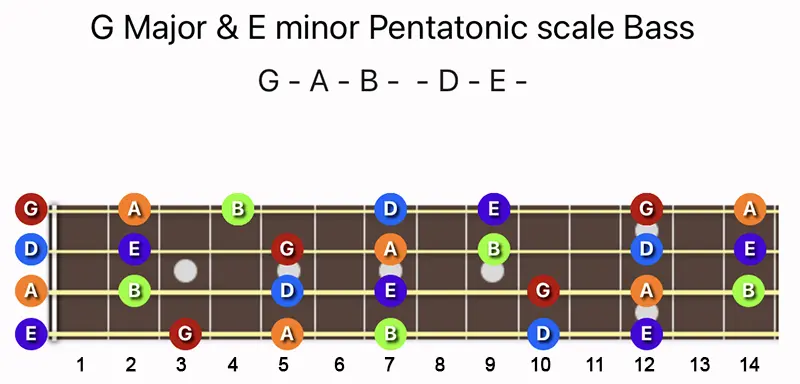 G Major and E minor Pentatonic scale notes on Bass fretboard