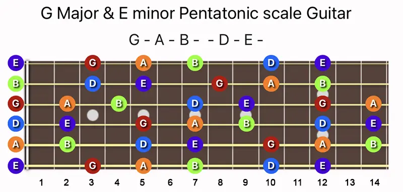 G Major and E minor Pentatonic scale notes on a Guitar fretboard