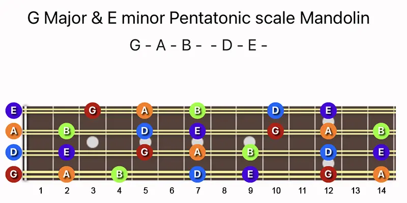 G Major & E minor Pentatonic scale notes on a Mandolin fretboard