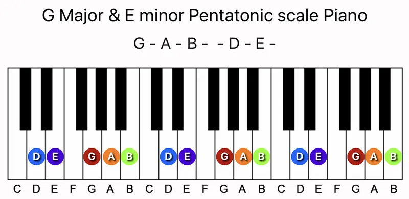 G Major and E minor Pentatonic scale notes on a Piano keyboard