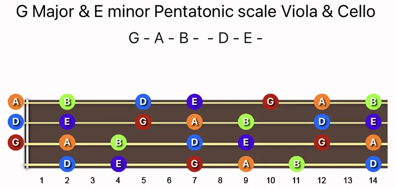 G Major & E minor Pentatonic scale notes on a Viola & Cello fingerboard