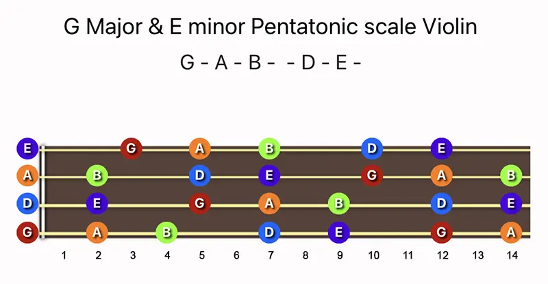 G Major & E minor Pentatonic scale notes on a Violin fingerboard