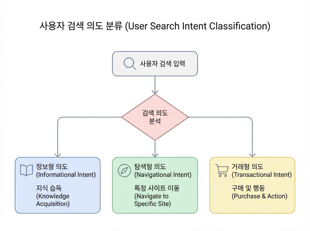 사용자 검색 의도 분류 다이어그램