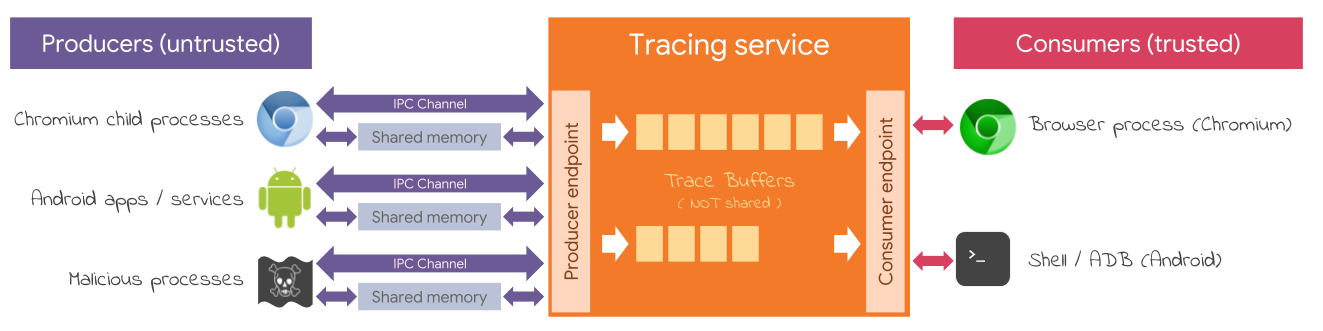 Security overview