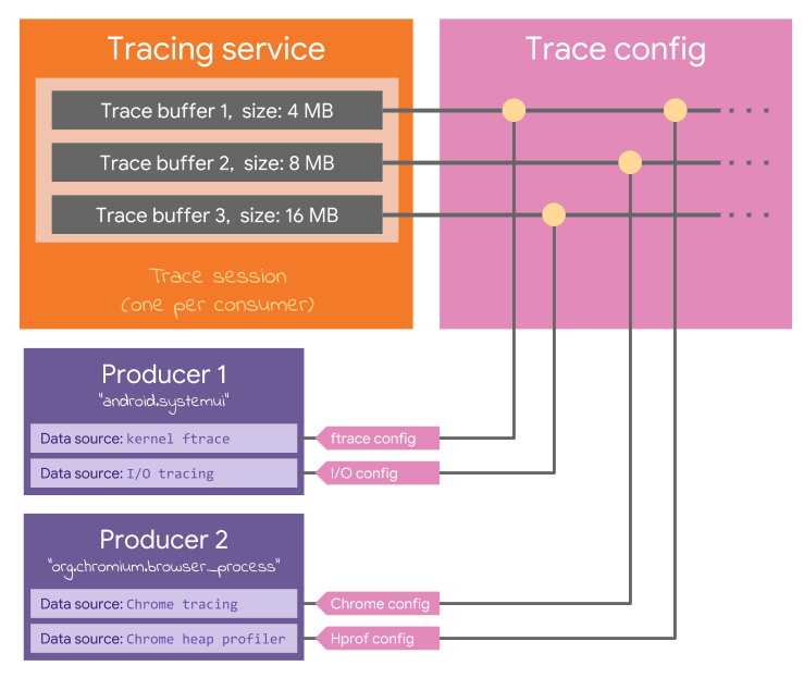 Trace Config