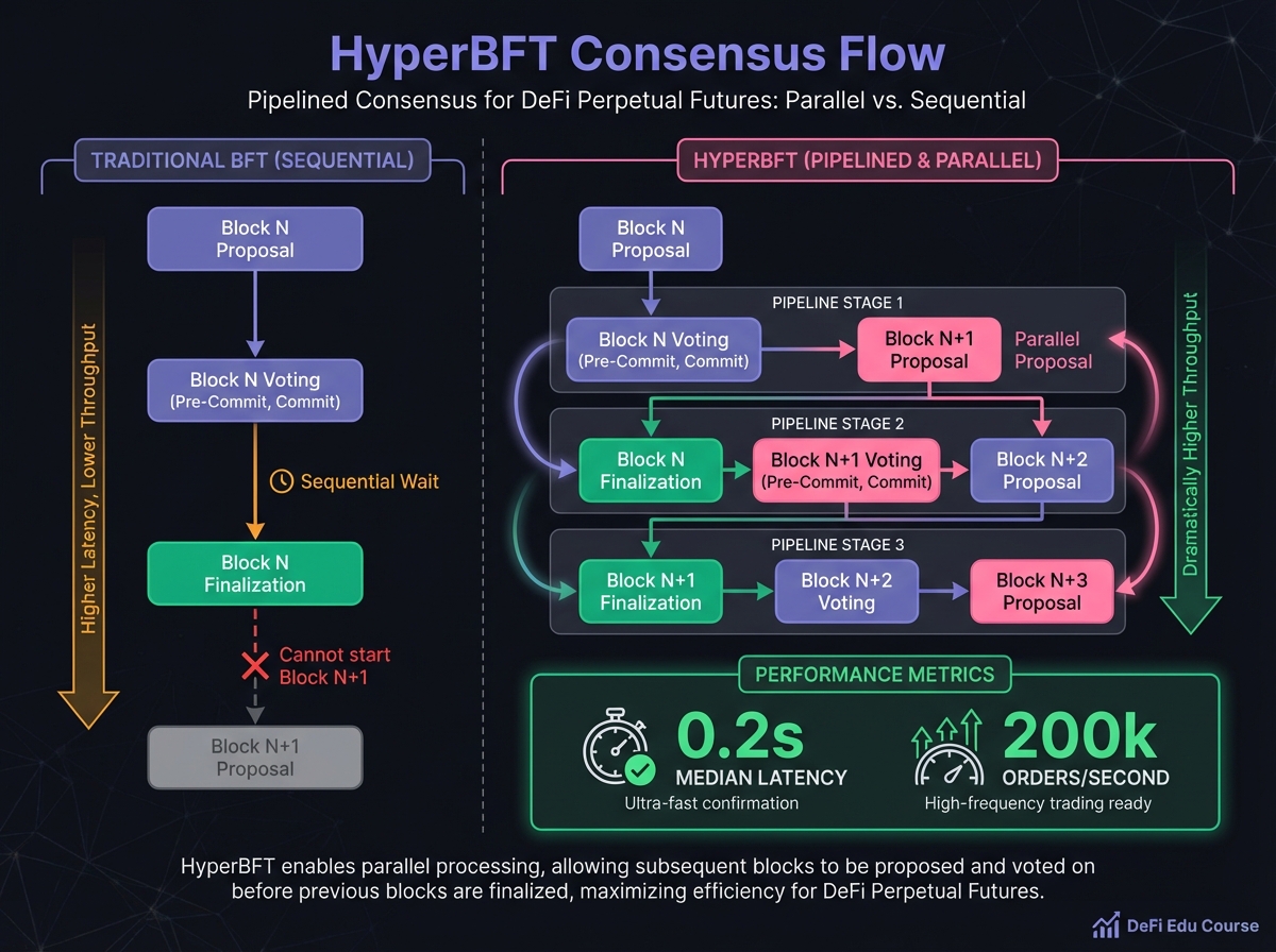 HyperBFT Consensus Flow