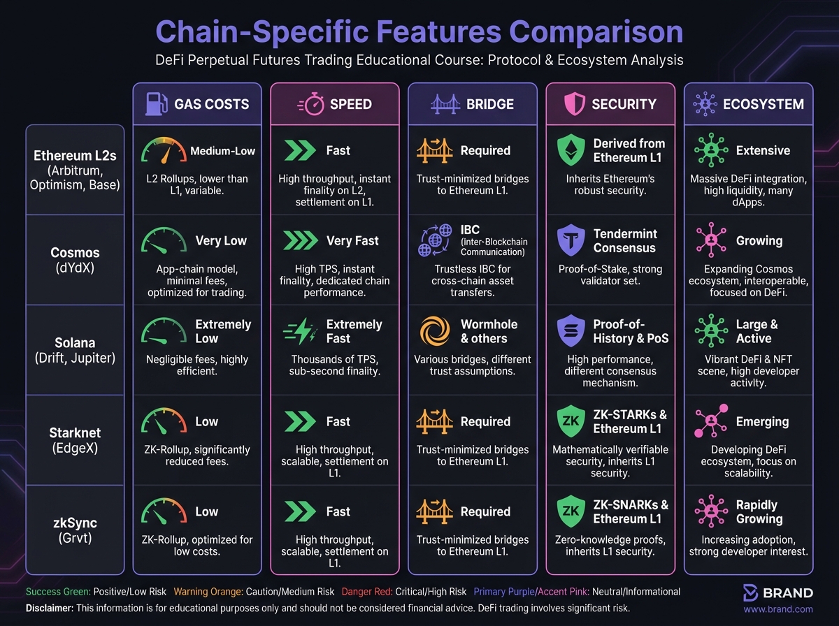 Chain-Specific Features Comparison