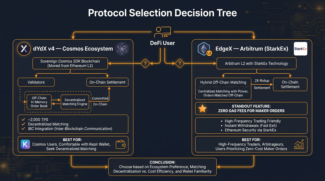 Protocol Selection Decision Tree