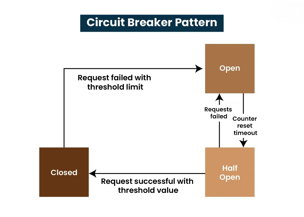 Circuit Breaker Pattern