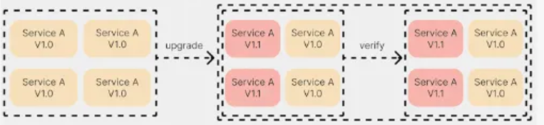 Canary Deployment