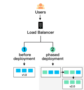 rolling deployment
