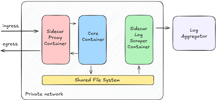 sidecar pattern workflow