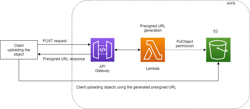 pressigned url workflow
