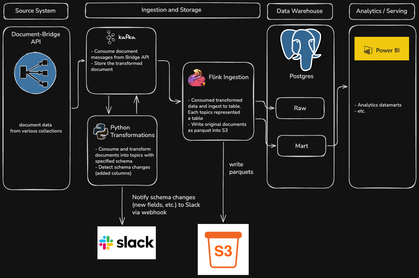 Diagram: Document to Table