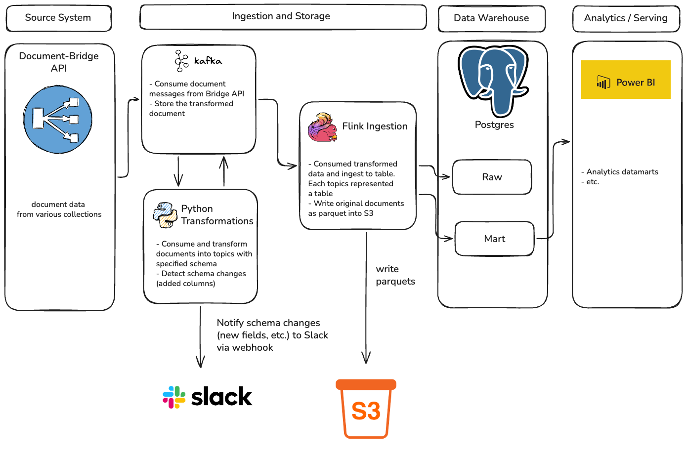 Diagram: Document to Table