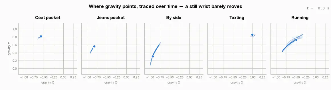 Gravity direction traced over time for all five hand positions