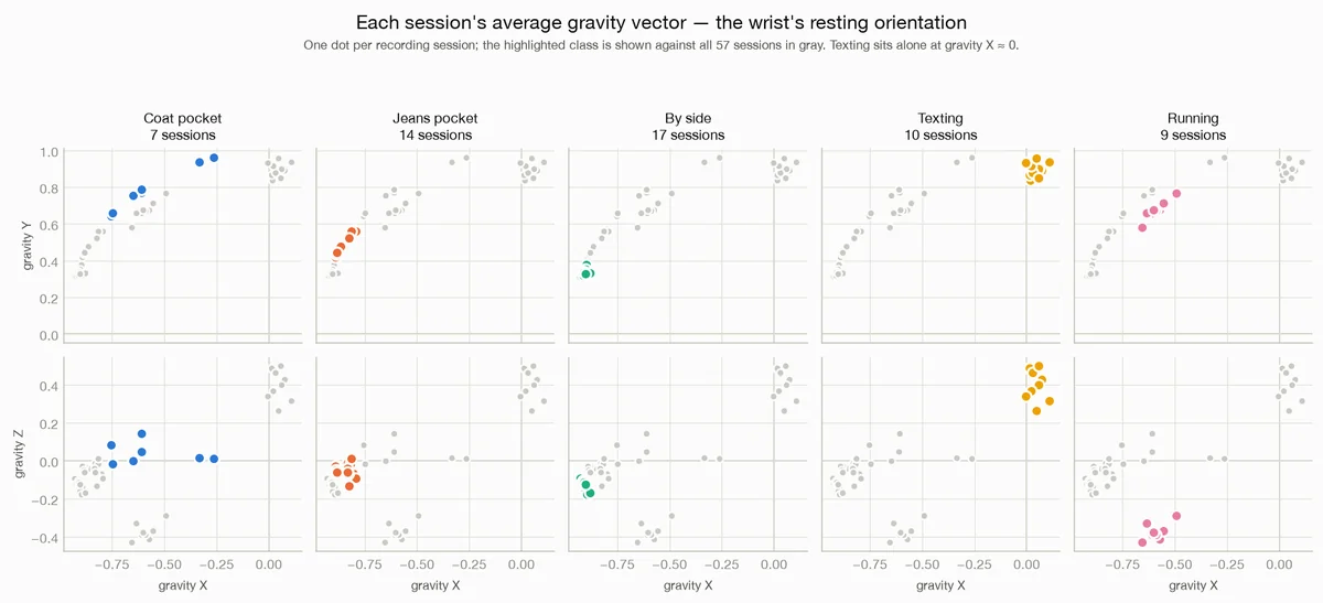Per-session mean gravity vector, faceted by hand position