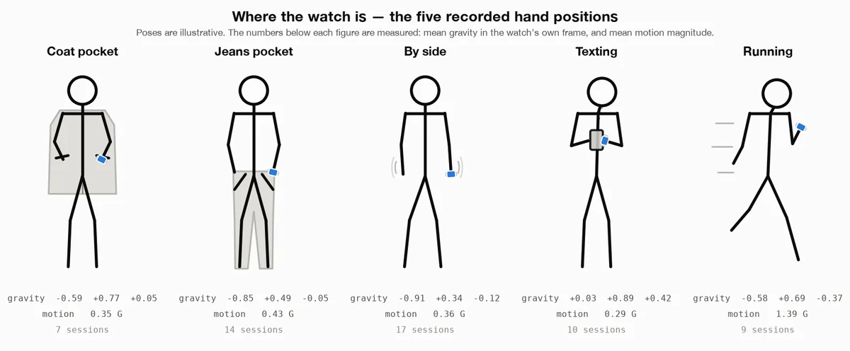 Stick figures of the five hand positions: coat pocket, jeans pocket, by side, texting, running