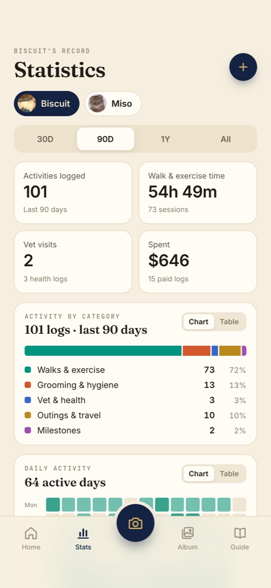 Statistics with walks, grooming and vet visits charted