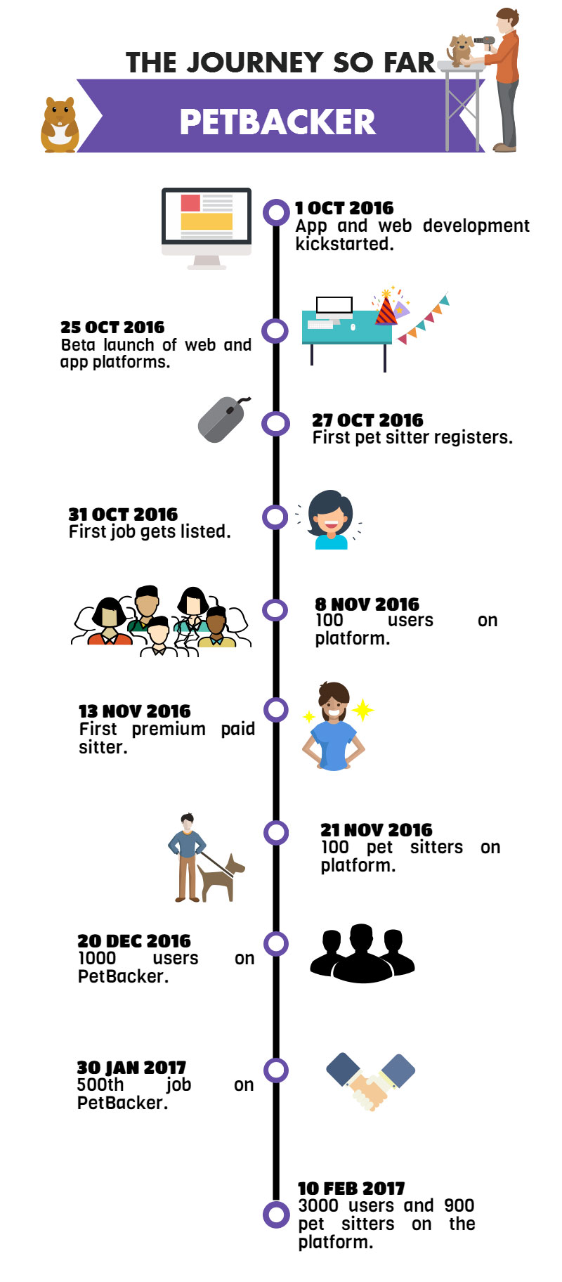 petbacker journey