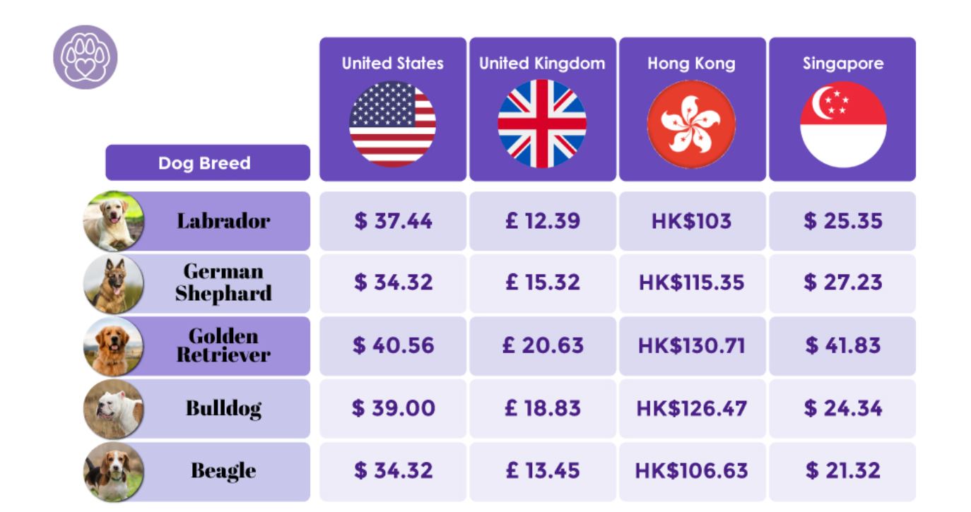 how much is vet insurance for a dog