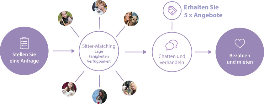 How PetBacker works