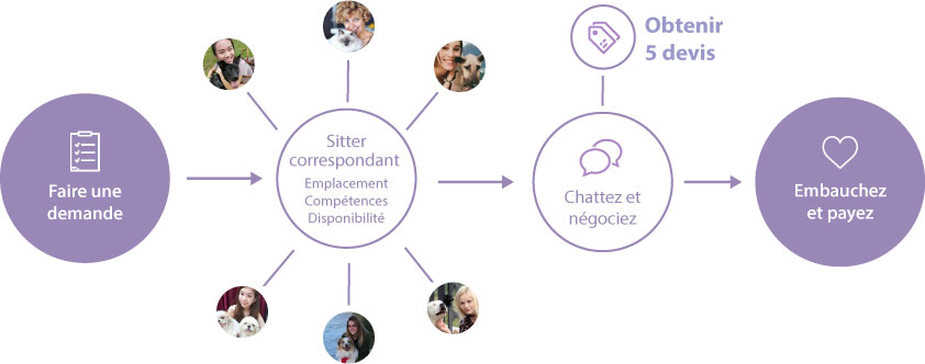 How PetBacker works