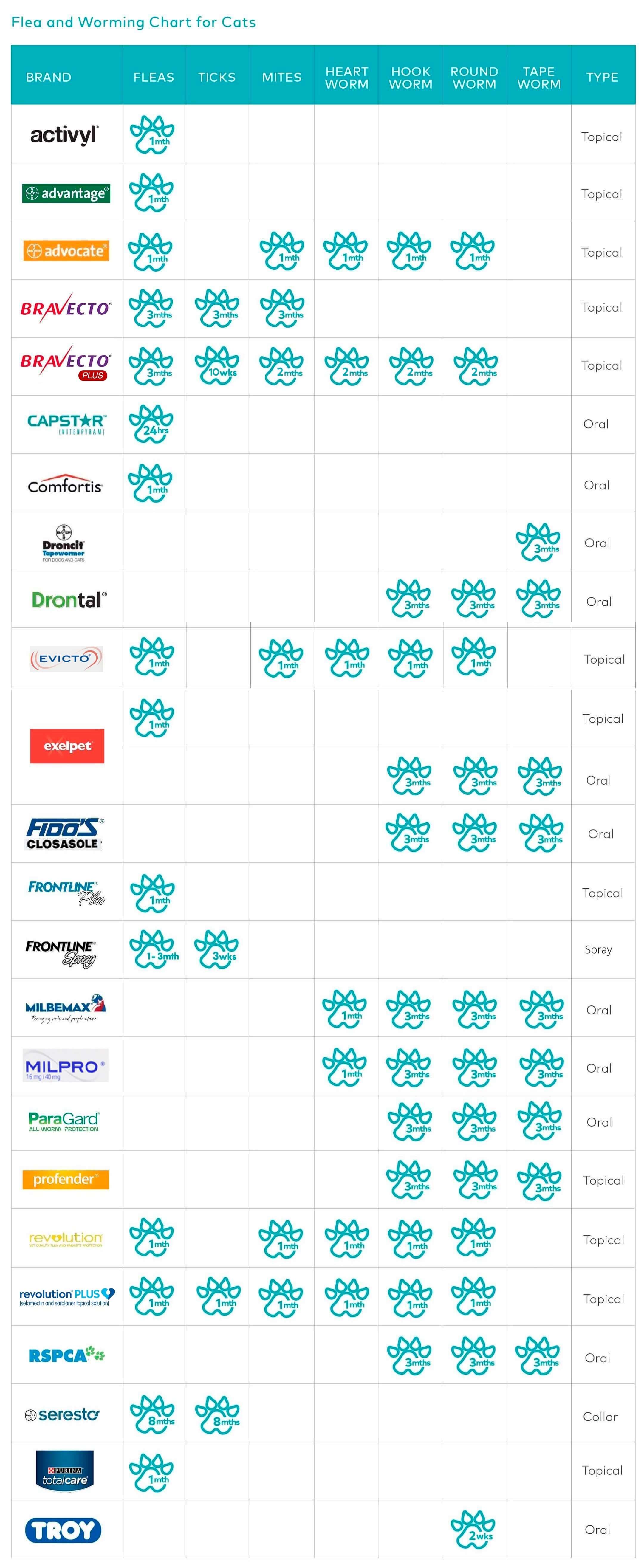 Flea And Tick Medicine Comparison Chart