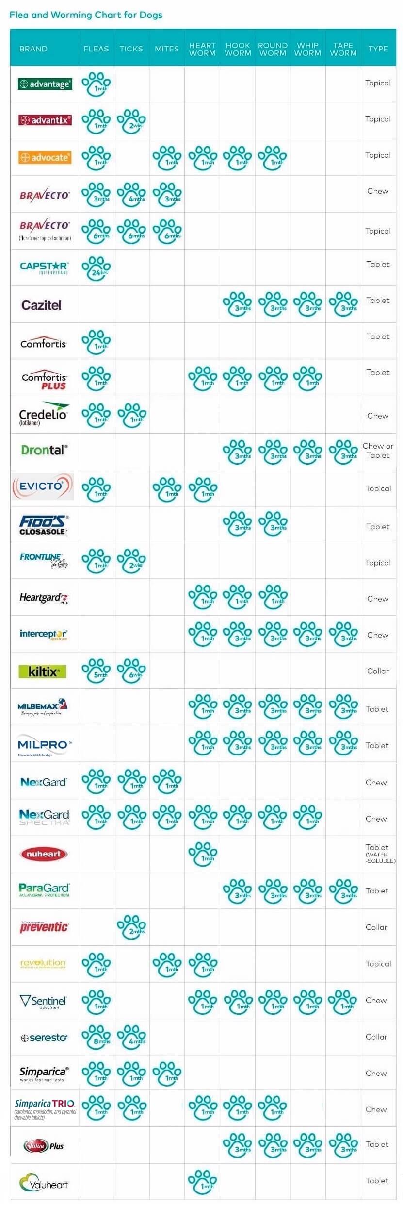 Bravecto Size Chart