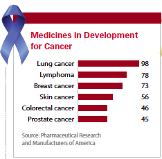 Medicines in Development for Cancer