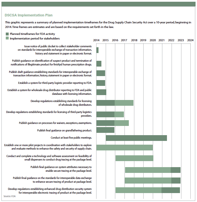 Track And Trace Preparing For DSCSA Implementation PharmaVoice