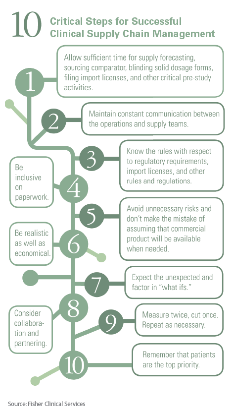 10 Critical Steps for Successful Supply Chain