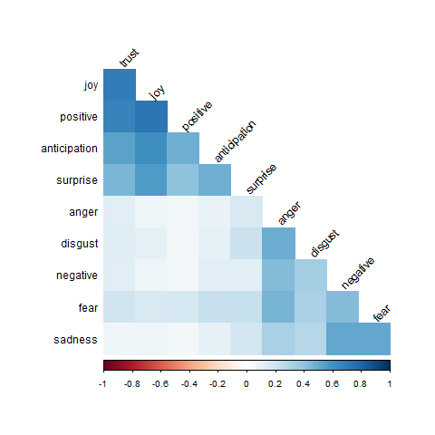 twitter tweet journaling sentiment analysis correlation