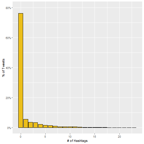 number of hashtags per tweet journaling