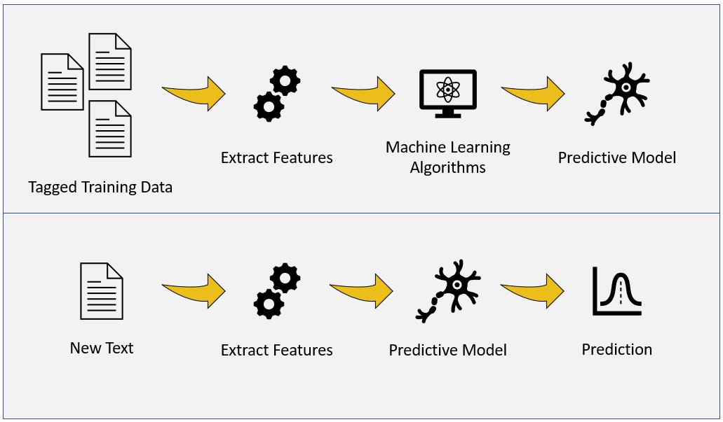 machine learning model training diagram