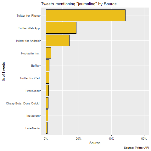 tweet user post method distribution histogram journaling