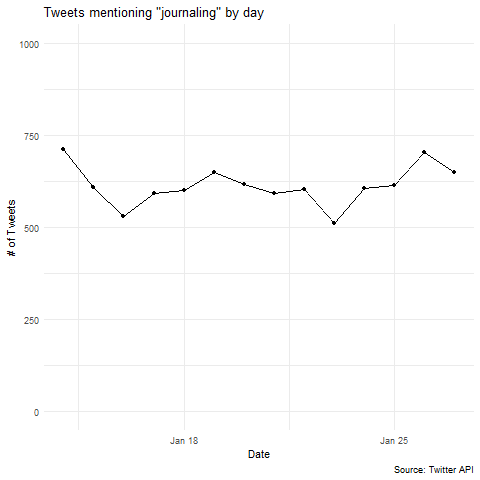 twitter time series number of tweets journaling