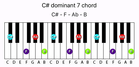 C# dominant 7 chord notes on a Piano