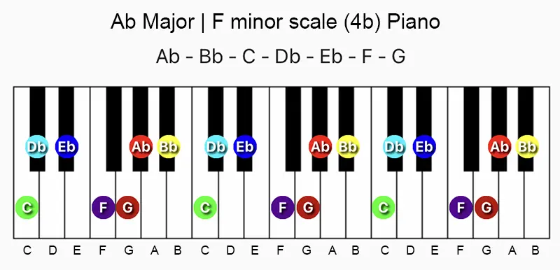 A♭ major and F minor scale notes on a piano/keyboard.