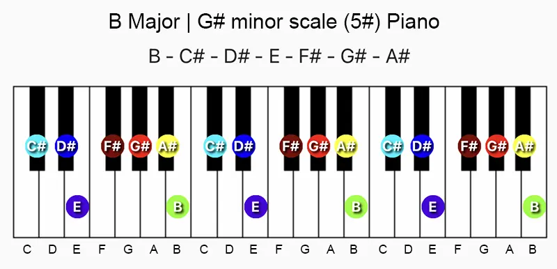 B major and G♯ minor scale notes on a piano/keyboard.