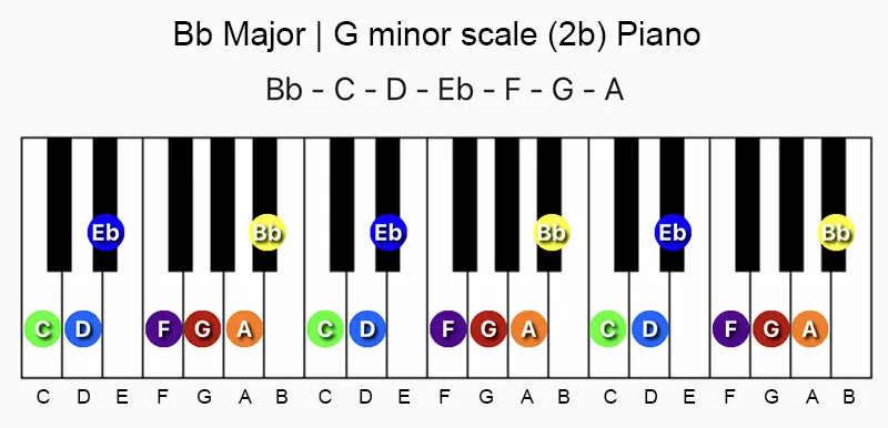 B♭ major and G minor scale notes on a piano/keyboard.