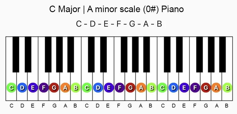 This is what the music notes of C major scale and A minor scale look like on a piano/keyboard. Use this C major/A minor scale chart to create chords and melodies on a piano/keyboard.