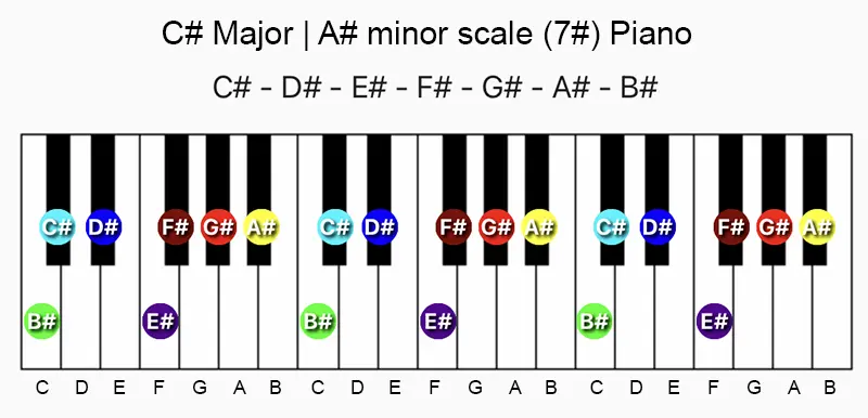 C♯ major and A♯ minor scale notes on a piano/keyboard.