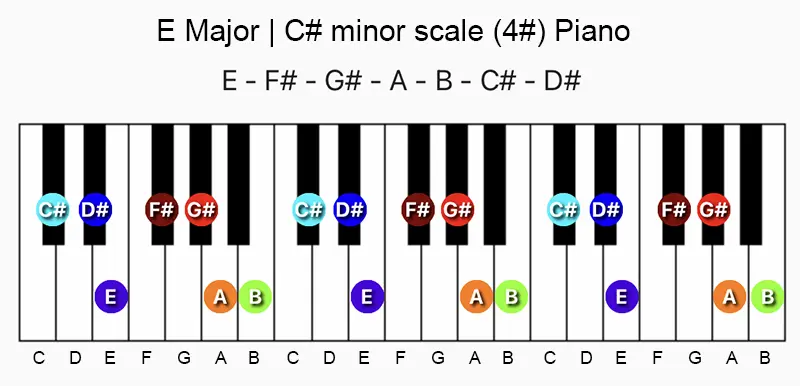 E major and C♯ minor scale notes on a piano/keyboard.