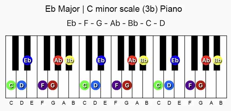 Eb major and C minor scale notes on a piano/keyboard.