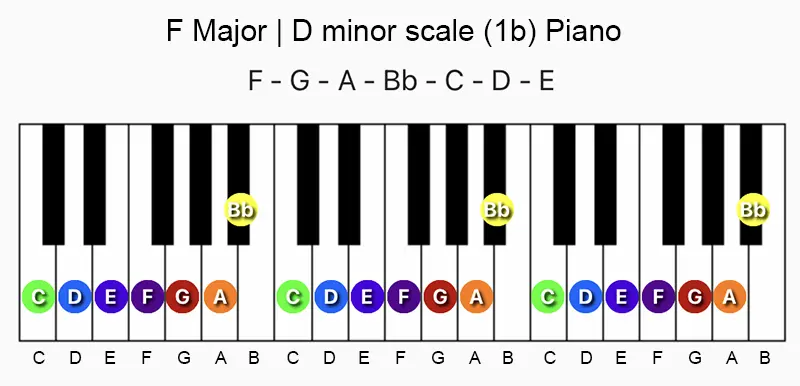 F major and D minor scale notes on a piano/keyboard.