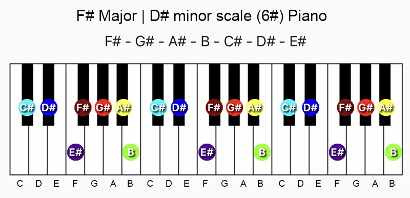 F♯ major and D♯ minor scale notes on a piano/keyboard.