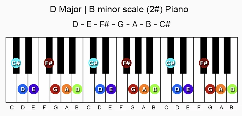 D major and B minor scale notes on a piano/keyboard.