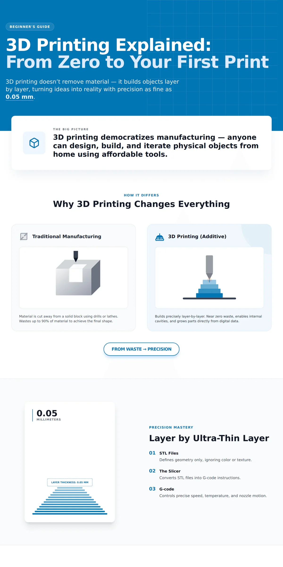 3D Printing for Beginners: The Jargon Decoder + First-Print Blueprint (FDM vs Resin vs SLS)