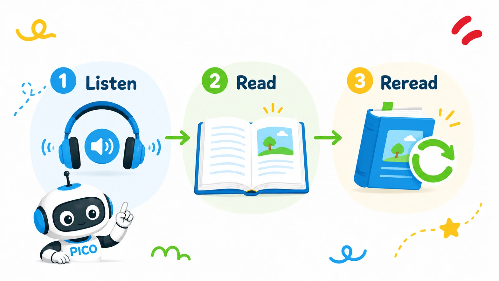 Three step read aloud fluency routine with listen, read, and reread activities illustrated by PicoBuddy